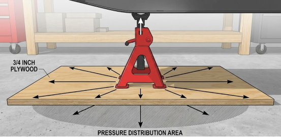 Diagram of a jack stand on plywood, demonstrating correct pressure distribution for safety.