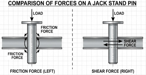 Diagram showing friction and shear forces acting on a jack stand pin.