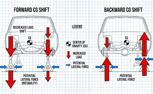 Diagram: Center of gravity shifts on car supported by jack stands, showing instability.